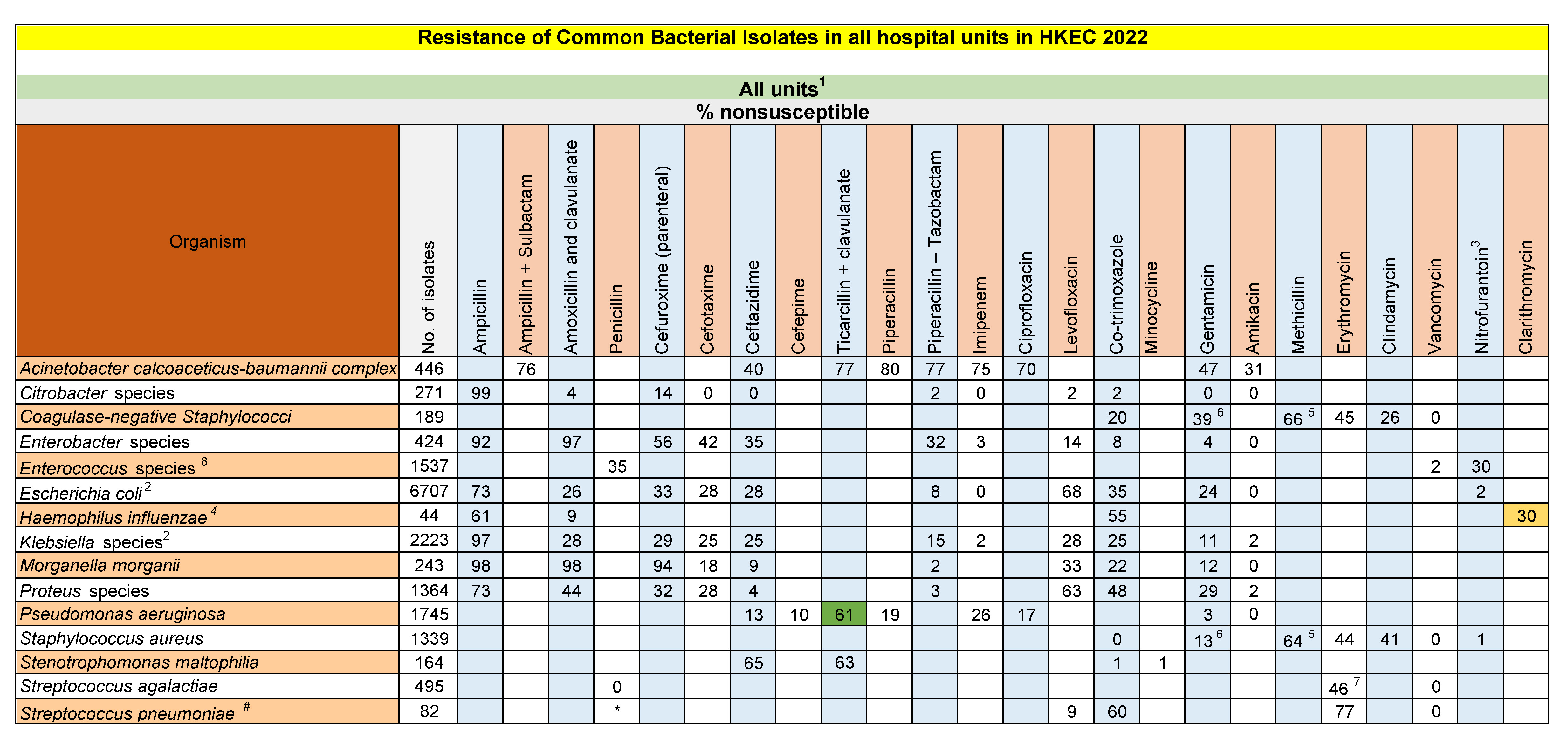 Table HKE-1. Antibiogram for common bacterial isolates, Hong Kong East Cluster Hospitals, 2022